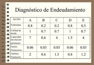 Diagnóstico de Endeudamiento RATIO A B C D E Endeudam. 0.8 0.2 0.2 0.8 0.5 Calidad de deuda 1 0.7 0.7 1 0.7 Capacidad devolución préstamos 7 0.6 4 1.5 4 Gastos  Financieros 0.06 0.03 0.03 0.06 0.03 Apalanc. Financiero 2 0.6 1.5 0.8 1.2 