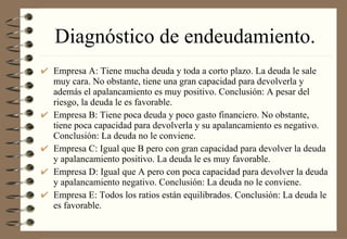 Diagnóstico de endeudamiento. Empresa A: Tiene mucha deuda y toda a corto plazo. La deuda le sale muy cara. No obstante, tiene una gran capacidad para devolverla y además el apalancamiento es muy positivo. Conclusión: A pesar del riesgo, la deuda le es favorable. Empresa B: Tiene poca deuda y poco gasto financiero. No obstante, tiene poca capacidad para devolverla y su apalancamiento es negativo. Conclusión: La deuda no le conviene. Empresa C: Igual que B pero con gran capacidad para devolver la deuda y apalancamiento positivo. La deuda le es muy favorable. Empresa D: Igual que A pero con poca capacidad para devolver la deuda y apalancamiento negativo. Conclusión: La deuda no le conviene. Empresa E: Todos los ratios están equilibrados. Conclusión: La deuda le es favorable. 
