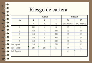 Riesgo de cartera. 