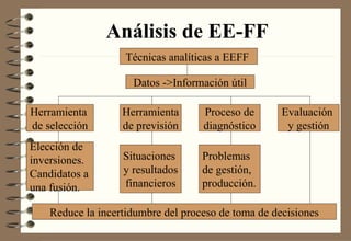 Análisis de EE-FF Técnicas analíticas a EEFF  Datos ->Información útil Herramienta  de selección Herramienta de previsión Proceso de diagnóstico Evaluación  y gestión Elección de inversiones. Candidatos a una fusión. Situaciones  y resultados financieros Problemas  de gestión, producción. Reduce la incertidumbre del proceso de toma de decisiones 