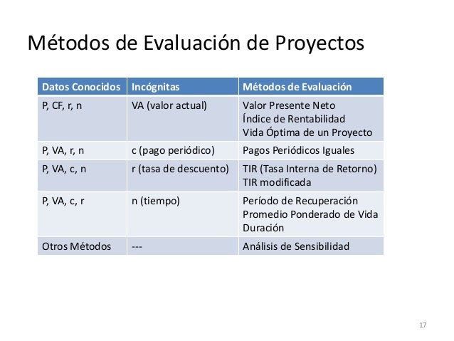 Evaluación financiera de proyectos de inversión