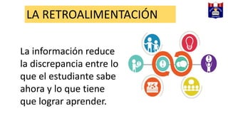 LA RETROALIMENTACIÓN
La información reduce
la discrepancia entre lo
que el estudiante sabe
ahora y lo que tiene
que lograr aprender.
 