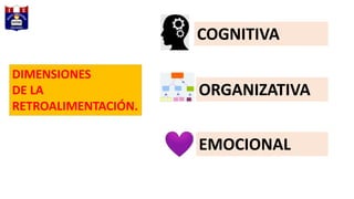DIMENSIONES
DE LA
RETROALIMENTACIÓN.
COGNITIVA
ORGANIZATIVA
EMOCIONAL
 