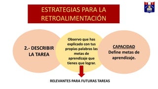 ESTRATEGIAS PARA LA
RETROALIMENTACIÓN
2.- DESCRIBIR
LA TAREA
Observo que has
explicado con tus
propias palabras las
metas de
aprendizaje que
tienes que lograr.
CAPACIDAD
Define metas de
aprendizaje.
RELEVANTES PARA FUTURAS TAREAS
 