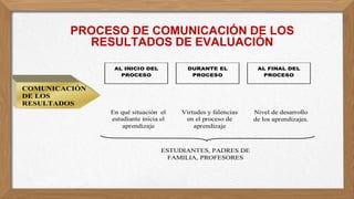 PROCESO DE COMUNICACIÓN DE LOS
RESULTADOS DE EVALUACIÓN
COMUNICACIÓN
DE LOS
RESULTADOS
AL INICIO DEL
PROCESO
DURANTE EL
PROCESO
AL FINAL DEL
PROCESO
En qué situación el
estudiante inicia el
aprendizaje
Virtudes y falencias
en el proceso de
aprendizaje
Nivel de desarrollo
de los aprendizajes.
ESTUDIANTES, PADRES DE
FAMILIA, PROFESORES
 