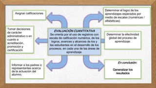 EVALUACIÓN CUANTITATIVA
Se orienta por el uso de registros con
escala de calificación numérica, de los
logros, avances y alcances de los y
las estudiantes en el desarrollo de los
procesos, en cada una de las áreas de
aprendizaje.
Asignar calificaciones
Determinar el logro de los
aprendizajes esperados por
medio de escalas (numéricas /
alfabéticas)
Tomar decisiones
de carácter
administrativo o en
cuanto a
acreditación,
promoción y
certificación
Determinar la efectividad
global del proceso de
aprendizaje.
Informar a los padres o
representantes acerca
de la actuación del
alumno.
En conclusión:
Generalizar los
resultados
 