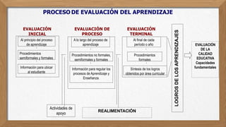 PROCESO DE EVALUACIÓN DEL APRENDIZAJE
EVALUACIÓN
INICIAL
EVALUACIÓN DE
PROCESO
EVALUACIÓN
TERMINAL
Al principio del proceso
de aprendizaje
A lo largo del proceso de
aprendizaje
Al final de cada
período o año
Procedimientos
semiformales y formales
Procedimientos no formales,
semiformales y formales
Procedimientos
formales
Información para ubicar
al estudiante
Información para regular los
procesos de Aprendizaje y
Enseñanza.
Síntesis de los logros
obtenidos por área curricular
Actividades de
apoyo
LOGROS
DE
LOS
APRENDIZAJES
REALIMENTACIÓN
EVALUACIÓN
DE LA
CALIDAD
EDUCATIVA
Capacidades
fundamentales
 