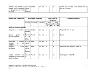 Adaptado de Evaluaciones Funcionales Auditiva y Visual
Elaborado por Álvarez A., Camacho E., Chorres I., Morales M., y Perlaza E.
2001
3
Atiende voz familiar ó
juguete sonoro preferido
en presencia de ruido
de fondo
Voz de
mamá
con
música
Media Una vez x x Voltea con los ojos a ver dónde está la
voz de su mamá
Aspectos a Evaluar Recurso Auditivo Posición y
Distancia
Observaciones
Sonidos Intensidad Frecuencia Oído
Izquierdo
Oído
Derecho
Sí No Sí No
Nivel de Reconocimiento
Responde a su nombre Voz del
aplicad
or
Media Una vez x x Responde con un qué
Ejecuta gestos de
canción favorita
Canció
n de
reni
rivera
Fuerte Una vez x x Sonríe
Responde a órdenes
simples de uso
cotidiano
Voz de
mamá
Baja Una vez x x
Identifica voces
familiares
Papá,
mamá,
y
herman
o
Baja Una vez x x Responde a la pregunta quien es
Asocia sonidos del
ambiente con el objeto
que lo produce
Licuado
ra
Fuerte Una vez x x Se enoja con el sonido
 