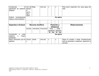 Adaptado de Evaluaciones Funcionales Auditiva y Visual
Elaborado por Álvarez A., Camacho E., Chorres I., Morales M., y Perlaza E.
2001
5
Comprende el
significado de palabras
aisladas
Voz del
aplicad
or
(perro,
agua,
color)
Baja Una vez x x Para perro responde mío, para agua ahí
esta
Ordena correctamente
frases a nivel sintáctico
No aplica
Aspectos a Evaluar Recurso Auditivo Posición y
Distancia
Observaciones
Sonidos Intensidad Frecuencia Oído
Izquierdo
Oído
Derecho
Sí No Sí No
Comprende e imita
palabras o frases
cotidianas
No aplica
Sigue canciones que le
agradan
Canció
n
fuerte Una vez x x Sigue la tonada y emite vocalizaciones
que se asemejan a palabras, siguiendo la
canción.
 