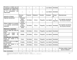 Adaptado de Evaluaciones Funcionales Auditiva y Visual
Elaborado por Álvarez A., Camacho E., Chorres I., Morales M., y Perlaza E.
2001
10
Recuerda un objeto que se
le presentó con anterioridad
-- -- -- -- Luz natural Inmediata --
Recuerda dos objetos que
se le presentaron con
anterioridad
-- -- -- -- Luz natural Inmediata --
Aspectos a Evaluar
Recurso
visual
Posición Distancia Tamaño Contraste Tiempo
R/
Observaciones
Organiza secuencias Crayones
negro,
amarillo y
verde
De frente 30 cm Pequeño Luz natural
6
segundos
No organiza secuencia,
tira al piso el recurso.
Ordena objetos de acuerdo
a un ejemplo previamente
enseñado
Crayones
negro,
amarillo y
verde
De frente 30 cm Pequeño Luz natural Inmediata
No organiza secuencia,
tira al piso el recurso.
Relaciones espaciales
Evita un objeto fijo antes de
tocarlo
Botella De frente 40 cm Pequeño Luz natural Inmediata
Evita un objeto en
movimiento antes de
tocarlo
Botella De frente 40 cm Pequeño Luz natural Inmediata
Coordinación viso-motora
Dirige sus manos a un
objeto fijo
Carro De frente 40 cm Pequeño Luz natural Inmediata
Dirige su mano a un objeto
en movimiento
Crayola De frente 40 cm Pequeño Luz natural Inmediata
Dirige sus manos a un
rostro cercano
Mamá De frente 40 cm Persona Luz natural Inmediata
Imitación
Imita posiciones
-- -- -- -- -- --
No logra realizar ningún
tipo de imitación
Imita movimientos -- -- -- -- -- --
 