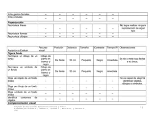Adaptado de Evaluaciones Funcionales Auditiva y Visual
Elaborado por Álvarez A., Camacho E., Chorres I., Morales M., y Perlaza E.
2001
11
Imita gestos faciales -- -- -- -- -- --
Imita posturas
-- -- -- -- -- --
Reproducción
Reproduce líneas
-- -- -- -- -- --
No logra realizar ninguna
reproducción de algún
tipo
Reproduce formas -- -- -- -- -- --
Reproduce dibujos -- -- -- -- -- --
Aspectos a Evaluar
Recurso
visual
Posición Distancia Tamaño Contraste Tiempo R/ Observaciones
Figura fondo
Reconoce un dibujo de un
fondo
Dibujo de
perro en
blanco y
negro
De frente 50 cm Pequeño Negro Inmediata
Se ríe y mete sus dedos
a su boca.
Reconoce un símbolo de
un fondo
Dibujo de
perro en
blanco y
negro
De frente 50 cm Pequeño Negro inmediata
Elige un objeto de un fondo
difuso -- -- -- -- -- --
No es capaz de elegir ni
identificar objetos,
dibujos o símbolos.
Elige un dibujo de un fondo
difuso
-- -- -- -- -- --
Elige símbolo de un fondo
difuso
-- -- -- -- -- --
Identifica contornos de
objetos
-- -- -- -- -- --
Complementación visual
 