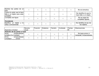 Adaptado de Evaluaciones Funcionales Auditiva y Visual
Elaborado por Álvarez A., Camacho E., Chorres I., Morales M., y Perlaza E.
2001
12
Nombra las partes de un
todo
-- -- -- -- -- -- No se comunica.
Coloca la parte que le hace
falta a un objeto para estar
completo.
-- -- -- -- -- --
No identifica lo que le
hace falta a un objeto.
Completa una figura
-- -- -- -- -- --
No es capaz de
completar figuras.
Constancia
Identifica un objeto y lo
utiliza correctamente
-- -- -- -- -- --
No identifica el uso de
los objetos.
Aspectos a Evaluar
Recurso
visual
Posición Distancia Tamaño Contraste Tiempo
R/
Observaciones
Relación de las partes al todo
Arma rompecabezas
simples (2 a 4 piezas)
-- -- -- -- -- --
No logra armar ni
manipular rompecabezas.
Arma rompecabezas
complejos ____ piezas
-- -- -- -- -- --
 
