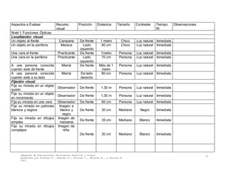 Adaptado de Evaluaciones Funcionales Auditiva y Visual
Elaborado por Álvarez A., Camacho E., Chorres I., Morales M., y Perlaza E.
2001
5
Aspectos a Evaluar Recurso
visual
Posición Distancia Tamaño Contraste Tiempo
R/
Observaciones
Nivel I: Funciones Ópticas
Localización visual
Un objeto al frente Campana De frente 1 metro Chico Luz natural Inmediata
Un objeto en la periferia Maraca Lado
izquierdo
60 cm Chico Luz natural Inmediata
Una cara al frente Practicante De frente 1metro Persona Luz natural Inmediata
Una cara en la periferia Practicante Lado
izquierdo
70 cm Persona Luz natural Inmediata
A una persona conocida
cuando está de frente
Mamá De frente Más de 1
metro
Persona Luz natural Inmediata
A una persona conocida
cuando está a su lado
Mamá De lado
derecho
80 cm Persona Luz natural Inmediata
Fijación visual
Fija su mirada en un objeto
quieto
Observador De frente 1.30 m Persona Luz natural Inmediata
Fija su mirada en un objeto
en movimiento
Observador De frente 1.30 m Persona Luz natural Inmediata
Fija su mirada en una cara Observador De frente 60 cm Persona Luz natural Inmediata
Fija su mirada en patrones
blancos y negros
Imagen a
blanco y
negro
De frente 30 cm Mediano Negro Inmediata
Fija su mirada en dibujos
simples
Imagen de
manzana
De frente 35 cm Mediano Blanco Inmediata
Fija su mirada en dibujos
complejos
Imagen de
niña.
De frente 30 cm Mediano Blanco Inmediata
 