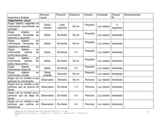 Adaptado de Evaluaciones Funcionales Auditiva y Visual
Elaborado por Álvarez A., Camacho E., Chorres I., Morales M., y Perlaza E.
2001
6
Aspectos a Evaluar
Recurso
visual
Posición Distancia Tamaño Contraste Tiempo
R/
Observaciones
Seguimiento visual
Sigue objetos colgantes en
movimiento (movimiento de
péndulo)
Globo
morado
Lado
izquierdo
60 cm
Pequeño
Luz natural
5
segundos
Sigue objetos en
movimiento horizontal de
derecha a izquierda
Globo De frente 40 cm
Pequeño
Luz natural Inmediata
Sigue objetos en
movimiento horizontal de
izquierda a derecha
Globo De frente 40 cm
Pequeño
Luz natural Inmediata
Sigue objetos en
movimiento vertical de
arriba hacia abajo
Globo De frente 1 m
Pequeño
Luz natural Inmediata
Sigue objetos en
movimiento vertical de
abajo hacia arriba
Globo De frente 35 cm
Pequeño
Luz natural Inmediata
Sigue objetos en
movimiento diagonal
Globo De frente 1 m
Pequeño
Luz natural Inmediata
Sigue objetos en
movimiento circular
Globo
amarillo
Derecho 60 cm
Pequeño
Luz natural Inmediata
Sigue con su mirada a una
persona en movimiento
Observador Derecho 50 cm Persona Luz natural Inmediata
Sigue con su mirada a una
persona que se acerca de
frente
Observador De frente 1 m Persona Luz natural Inmediata
Sigue con su mirada una a
persona que se aleja de
frente
Observador De frente 1 m Persona Luz natural Inmediata
Sigue con su mirada a una
persona que camina en
semicírculo
Observador De frente 1m Persona Luz natural Inmediata
 