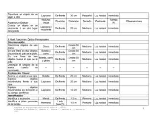 Adaptado de Evaluaciones Funcionales Auditiva y Visual
Elaborado por Álvarez A., Camacho E., Chorres I., Morales M., y Perlaza E.
2001
8
Transfiere un objeto de un
lugar a otro
Lapicera De frente 30 cm Pequeño Luz natural Inmediata
Aspectos a Evaluar
Recurso
visual
Posición Distancia Tamaño Contraste
Tiempo
R/
Observaciones
Coloca un objeto en un
recipiente ó en otro lugar
designado
Lapicera y
recipiente
De frente 25 cm Mediano Luz natural Inmediata
II Nivel Funciones Óptico Perceptuales
Discriminación
Discrimina objetos de uso
diario
Disco De frente
Desde 50
cm
Mediano Luz natural Inmediata
En una línea de dos objetos
discrimina el que se le pide
Botella y
carro
De frente
Desde 50
cm
Mediano Luz natural Inmediata
En una línea de tres
objetos busca el que se le
pide
Botella, carro
y globo
De frente
Desde 50
cm
Mediano Luz natural Inmediata
Distingue el césped de la
acera cuando va
caminando
-- -- -- -- -- --
Exploración Visual
Acerca un objeto a sus ojos Botella De frente 20 cm Mediano Luz natural Inmediata
Explora objetos
moviéndolos frente a sus
ojos
Lapicera De frente 20 cm Mediano Luz natural Inmediata
Explora objetos
moviéndolos en dirección a
su campo periférico
Lapicera De frente 10 cm Mediano Luz natural Inmediata
Identificación
Identifica a su madre Mamá De frente 1.5 m Persona Luz natural Inmediata
Identifica a otras personas
de la familia
Hermana
Lado
derecho
1.5 m Persona Luz natural Inmediata
 