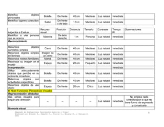 Adaptado de Evaluaciones Funcionales Auditiva y Visual
Elaborado por Álvarez A., Camacho E., Chorres I., Morales M., y Perlaza E.
2001
9
Identifica objetos
personales
Botella De frente 40 cm Mediano Luz natural Inmediata
Identifica lugares conocidos
Salón
De frente
y de lado
1.5 m Mediano Luz natural Inmediata
Aspectos a Evaluar
Recurso
visual
Posición Distancia Tamaño Contraste Tiempo
R/
Observaciones
Identifica a una persona
que se acerca
Maestra
De lado
derecho
1 m Persona Luz natural Inmediata
Reconocimiento
Reconoce objetos
concretos simples
Carro De frente 40 cm Mediano Luz natural Inmediata
Reconoce objetos simples
en láminas
Imagen de
un perro
De frente 40 cm Mediano Luz natural Inmediata
Reconoce rostros familiares Mamá De frente 40 cm Mediano Luz natural Inmediata
Reconoce su imagen en el
espejo
Espejo De frente 20 cm Pequeño Luz natural Inmediata
Interpretación Inmediata
Utiliza adecuadamente
objetos que percibe en su
ambiente inmediato
Botella De frente 40 cm Mediano Luz natural Inmediata
Relaciona objetos con
actividades específicas
Botella De frente 40 cm Mediano Luz natural Inmediata
Reconoce objetos de uso
diario
Espejo De frente 20 cm Chico Luz natural Inmediata
III Nivel Funciones Perceptivas Visuales
Representación simbólica
Usa señas visuales para
seguir una dirección
-- -- -- -- Luz natural Inmediata
No emplea nada
simbólico por lo que no
tiene forma de expresarlo
y comunicarlo
Memoria visual
 