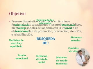 Objetivo
• Proceso diagnóstico, cuantificar en términos
funcionales las capacidades y los problemas médicos,
mentales y sociales del anciano con la intención de
elaborar un plan de promoción, prevención, atención,
o rehabilitación.
BUSQUEDA
DE :
Enfermedades
relevantes
Medicacion
actual
Sintomas
actuales
Cambios
de vida
Medicion
de estado
funcional
Medicion
de estado
metal
Estado
emocional
Medicion de
marcha y
equilibrio
Medicion de
estado
nutricional
 