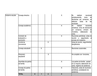 Gobierno escolar   Consejo directivo                 X   Se       realizan     reuniones
                                                         periódicamente,     toma      de
                                                         decisiones por consenso, se
                                                         elaboran      actas    de    las
                                                         reuniones.
                   Consejo académico                 X   Se       realizan     reuniones
                                                         periódicas, toma de decisiones
                                                         por consenso, emisión de
                                                         circulares, elaboración de
                                                         actas.
                   Comisión de                       X   Reuniones periódicas, actas de
                   evaluación y                          reunión y seguimiento al
                   promoción                             proceso de nivelación.
                   Comité de                     X       Actas de reunión, seguimientos
                   convivencia                           disciplinarios.

                   Consejo estudiantil       X           Reuniones ocasionales.


                   Personero                     X       Ha cumplido con funciones.
                   estudiantil

                   Asamblea de padres                X   Los padres de familia , asisten
                   de familia                            en su mayoría, elaboración de
                                                         actas, registros de asistencia.
                   Consejo de padres                 X   Citaciones, actas de reuniones
                   de familia                            periódicas, constatación de
                                                         asistencia.
                   TOTAL                 0   1   2   5
 