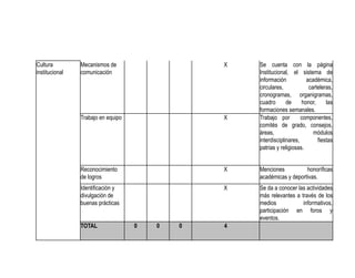 Cultura         Mecanismos de                   X   Se cuenta con la página
institucional   comunicación                        Institucional, el sistema de
                                                    información           académica,
                                                    circulares,            carteleras,
                                                    cronogramas, organigramas,
                                                    cuadro       de     honor,     las
                                                    formaciones semanales.
                Trabajo en equipo               X   Trabajo por         componentes,
                                                    comités de grado, consejos,
                                                    áreas,                   módulos
                                                    interdisciplinares,        fiestas
                                                    patrias y religiosas.


                Reconocimiento                  X   Menciones          honoríficas
                de logros                           académicas y deportivas.
                Identificación y                X   Se da a conocer las actividades
                divulgación de                      más relevantes a través de los
                buenas prácticas                    medios            informativos,
                                                    participación en foros y
                                                    eventos.
                TOTAL               0   0   0   4
 