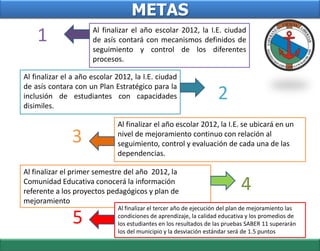 METAS
    1                 Al finalizar el año escolar 2012, la I.E. ciudad
                      de asís contará con mecanismos definidos de
                      seguimiento y control de los diferentes
                      procesos.

Al finalizar el a año escolar 2012, la I.E. ciudad
de asís contara con un Plan Estratégico para la
inclusión de estudiantes con capacidades
disimiles.
                                                                    2
                              Al finalizar el año escolar 2012, la I.E. se ubicará en un
               3              nivel de mejoramiento continuo con relación al
                              seguimiento, control y evaluación de cada una de las
                              dependencias.

Al finalizar el primer semestre del año 2012, la
Comunidad Educativa conocerá la información
referente a los proyectos pedagógicos y plan de                              4
mejoramiento
                              Al finalizar el tercer año de ejecución del plan de mejoramiento las

               5              condiciones de aprendizaje, la calidad educativa y los promedios de
                              los estudiantes en los resultados de las pruebas SABER 11 superarán
                              los del municipio y la desviación estándar será de 1.5 puntos
 
