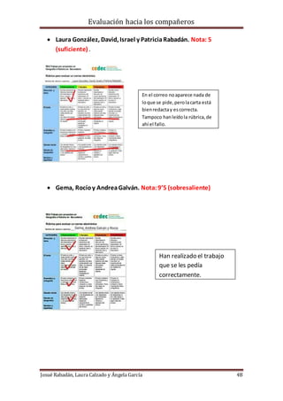 Evaluación hacia los compañeros
Josué Rabadán, Laura Calzado y Ángela García 4B
 Laura González, David, Israel y PatriciaRabadán. Nota: 5
(suficiente) .
 Gema, Rocíoy AndreaGalván. Nota:9’5 (sobresaliente)
En el correo noaparece nada de
loque se pide,perolacarta está
bienredactay escorrecta.
Tampoco hanleídola rúbrica,de
ahí el fallo.
Han realizado el trabajo
que se les pedía
correctamente.
 