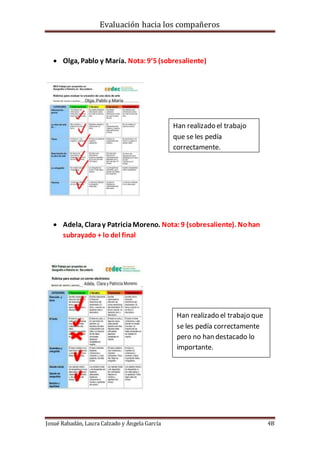 Evaluación hacia los compañeros
Josué Rabadán, Laura Calzado y Ángela García 4B
 Olga, Pablo y María. Nota:9’5 (sobresaliente)
 Adela, Claray PatriciaMoreno. Nota:9 (sobresaliente). Nohan
subrayado + lo del final
Han realizado el trabajo
que se les pedía
correctamente.
Han realizado el trabajo que
se les pedía correctamente
pero no han destacado lo
importante.
 