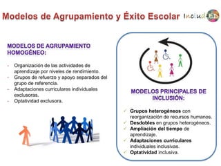 -   Organización de las actividades de
    aprendizaje por niveles de rendimiento.
-   Grupos de refuerzo y apoyo separados del
    grupo de referencia.
-   Adaptaciones curriculares individuales
    exclusoras.
-   Optatividad exclusora.

                                                Grupos heterogéneos con
                                                 reorganización de recursos humanos.
                                                Desdobles en grupos heterogéneos.
                                                Ampliación del tiempo de
                                                 aprendizaje.
                                                Adaptaciones curriculares
                                                 individuales inclusivas.
                                                Optatividad inclusiva.
 
