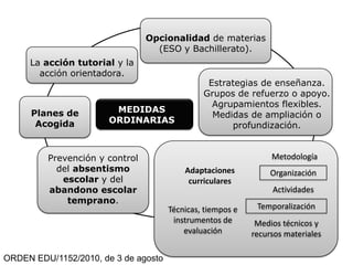Opcionalidad de materias
                                  (ESO y Bachillerato).
     La acción tutorial y la
       acción orientadora.
                                                Estrategias de enseñanza.
                                               Grupos de refuerzo o apoyo.
                                                 Agrupamientos flexibles.
      Planes de         MEDIDAS
                                                 Medidas de ampliación o
       Acogida         ORDINARIAS
                                                     profundización.


         Prevención y control                                    Metodología
           del absentismo                 Adaptaciones           Organización
            escolar y del                  curriculares
         abandono escolar                                        Actividades
             temprano.
                                      Técnicas, tiempos e    Temporalización
                                       instrumentos de       Medios técnicos y
                                          evaluación        recursos materiales

ORDEN EDU/1152/2010, de 3 de agosto
 
