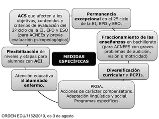 ACS que afecten a los               Permanencia
       objetivos, contenidos y        excepcional en el 2º ciclo
     criterios de evaluación del        de la EI, EPO y ESO.
    2º ciclo de la EI, EPO y ESO
       (para ACNEEs y previa
                                                  Fraccionamiento de las
    evaluación psicopedagógica)
                                                 enseñanzas en bachillerato
                                                  (para ACNEES con graves
  Flexibilización de                               problemas de audición,
 niveles y etapas para       MEDIDAS                 visión o motricidad)
   alumnos con ACI.        ESPECÍFICAS

                                                     Diversificación
      Atención educativa                           curricular y PCPIs.
        al alumnado
          enfermo.                         PROA.
                            Acciones de carácter compensatorio.
                               Adaptación lingüística y social.
                                  Programas específicos.


ORDEN EDU/1152/2010, de 3 de agosto
 