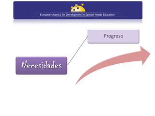 Progreso

              Evaluación diagnóstica
                        vs
Necesidades    Evaluación continua

               Sistemas eficaces de
               evaluación continua
                    formativa
 