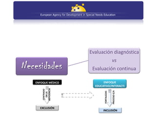 Evaluación diagnóstica
                                          vs
Necesidades           Evaluación continua

   ENFOQUE MÉDICO           ENFOQUE
                       EDUCATIVO/INTERACTI
       DEFICIENCIA




                               VO
       CENTRADO




                                          PROCESO E/A
                             FORTALEZAS
          EN LA




     EXCLUSIÓN
                            INCLUSIÓN
 