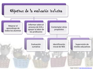 Objetivos de la evaluación inclusiva

                    Informar sobre el
    Mejorar el
                     proceso de E/A y    Contemplar otros
  aprendizaje de
                    apoyar la labor de      propósitos
todos los alumnos
                      los profesores




                       Evaluación         Identificación              Supervisión de
                        sumativa          inicial de NEE            niveles educativos




                                                            Imagen tomada de: http://www.artunlimited.com
 