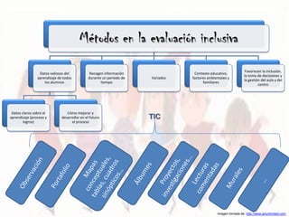 Métodos en la evaluación inclusiva
                                                                                                                 Favorecen la inclusión,
                 Datos valiosos del            Recogen información                Contexto educativo,
                                                                                                                la toma de decisiones y
                aprendizaje de todos          durante un periodo de   Variados   factores ambientales y
                                                                                                                la gestión del aula y del
                    los alumnos                      tiempo                            familiares
                                                                                                                         centro




 Datos claros sobre el           Cómo mejorar y
aprendizaje (proceso y        desarrollar en el futuro                TIC
        logros)                     el proceso




                                                                                               Imagen tomada de: http://www.artunlimited.com
 