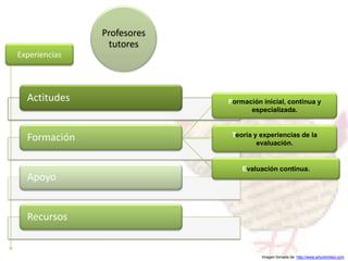 Profesores
                tutores
Experiencias




  Actitudes                 Formación inicial, continua y
                                  especializada.


                             Teoría y experiencias de la
  Formación                          evaluación.


                                Evaluación continua.
  Apoyo


  Recursos


                                      Imagen tomada de: http://www.artunlimited.com
 