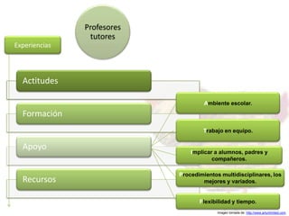 Profesores
                tutores
Experiencias




  Actitudes

                                     Ambiente escolar.

  Formación
                                    Trabajo en equipo.

  Apoyo
                                Implicar a alumnos, padres y
                                        compañeros.

                            Procedimientos multidisciplinares, los
  Recursos                          mejores y variados.


                                   Flexibilidad y tiempo.
                                          Imagen tomada de: http://www.artunlimited.com
 