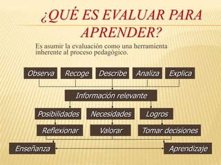 ¿Qué es evaluar para aprender?Es asumir la evaluación como una herramienta 	inherente al proceso pedagógico.ObservaRecogeDescribeAnalizaExplicaInformación relevantePosibilidadesNecesidadesLogrosReflexionarValorarTomar decisionesEnseñanzaAprendizaje