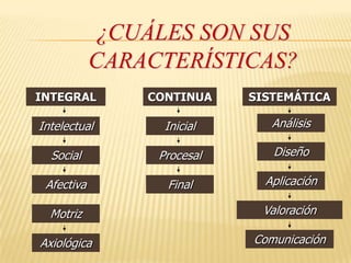 ¿Cuáles son sus características?INTEGRALCONTINUASISTEMÁTICAAnálisisIntelectualInicialDiseñoSocialProcesalAplicaciónAfectivaFinalValoración MotrizComunicaciónAxiológica