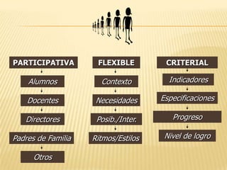 PARTICIPATIVAFLEXIBLECRITERIALIndicadoresAlumnosContextoEspecificacionesDocentesNecesidadesProgresoDirectoresPosib./Inter.Nivel de logroPadres de FamiliaRitmos/EstilosOtros