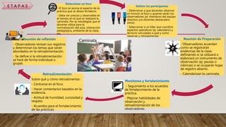 E T A P A S Definir los participantes
- Determinar a que docentes observar
en función al foco y quienes serán los
observadores (ej: miembros del equipo
directivo y/a docentes destacados,
otros).
- Seleccionar a un líder que coordine
aspectos operativos (ej: calendario) y
técnicos vinculados a qué y como
observar y retroalimentar.
Reunión de Preparación
- Observadores acuerdan
como se registrarán
evidencias de la clase,
definiendo si se utilizará o
elaborará un instrumento de
observación (ej: pautas o
rúbricas) o se ocuparán hojas
de registro abierto.
- Calendarizan la caminata.
Monitoreo y fortalecimiento
- Seguimiento a los acuerdos
de fortalecimiento de la
práctica.
- Mejorar habilidades de
observación y
retroalimentación de los
observadores.
Retroalimentación
Sobre qué y cómo retroalimentar:
- Centrarse en el foco.
- Hacer comentarios basados en la
evidencia.
- Actitud de humildad, curiosidad y
respeto.
- Acuerdos para el fortalecimiento
de las prácticas.
Reunión de reflexión
- Observadores revisan sus registros
y determinan los temas que serán
abordados en la retroalimentación.
- Se define si la retroalimentación
se hará de forma individual o
grupal.
Determinar un foco
- El foco se asocia al aspecto de la
práctica que se desea fortalecer.
- Debe ser preciso y observable en
el tiempo en el que se realizará la
caminata. Por ej: estrategias que el
docente utiliza para la
normalización del aula, interacción
pedagógica, ambiente de la clase,
etc.
Caminata
 
