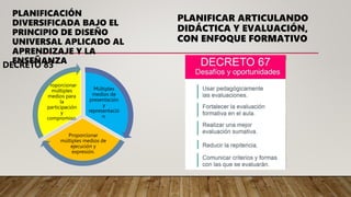 PLANIFICACIÓN
DIVERSIFICADA BAJO EL
PRINCIPIO DE DISEÑO
UNIVERSAL APLICADO AL
APRENDIZAJE Y LA
ENSEÑANZA
Múltiples
medios de
presentación
y
representació
n.
Proporcionar
múltiples medios de
ejecución y
expresión.
Proporcionar
múltiples
medios para
la
participación
y
compromiso.
PLANIFICAR ARTICULANDO
DIDÁCTICA Y EVALUACIÓN,
CON ENFOQUE FORMATIVO
DECRETO 83
 