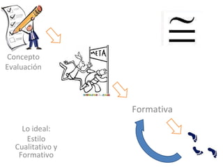 Formativa
Concepto
Evaluación
Lo ideal:
Estilo
Cualitativo y
Formativo
 