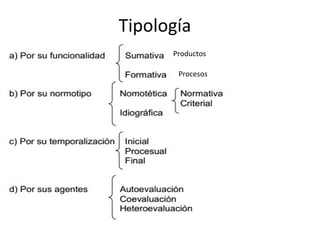 Tipología
Productos
Procesos
 