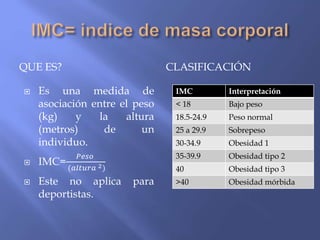 QUE ES? CLASIFICACIÓN
 Es una medida de
asociación entre el peso
(kg) y la altura
(metros) de un
individuo.
 IMC=
𝑃𝑒𝑠𝑜
(𝑎𝑙𝑡𝑢𝑟𝑎 2)
 Este no aplica para
deportistas.
IMC Interpretación
< 18 Bajo peso
18.5-24.9 Peso normal
25 a 29.9 Sobrepeso
30-34.9 Obesidad 1
35-39.9 Obesidad tipo 2
40 Obesidad tipo 3
>40 Obesidad mórbida
 