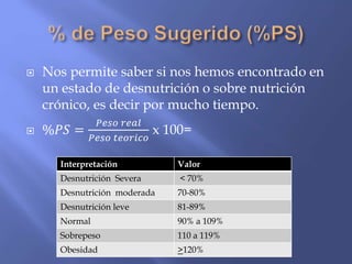 Nos permite saber si nos hemos encontrado en
un estado de desnutrición o sobre nutrición
crónico, es decir por mucho tiempo.
 %𝑃𝑆 =
𝑃𝑒𝑠𝑜 𝑟𝑒𝑎𝑙
𝑃𝑒𝑠𝑜 𝑡𝑒𝑜𝑟𝑖𝑐𝑜
x 100=
Interpretación Valor
Desnutrición Severa < 70%
Desnutrición moderada 70-80%
Desnutrición leve 81-89%
Normal 90% a 109%
Sobrepeso 110 a 119%
Obesidad >120%
 