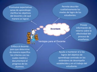 Permite describir cualitativamente los niveles de logro de los estudiantes.Promueve expectativas sanas de aprendizaje: clarifica los objetivos del docente y de qué manera se logran.Provee información de retorno sobre la efectividad del proceso de enseñanza.Ventajas para el DocenteEnfoca al docente para que determine de manera específica los criterios con los cuales medirá y documentará el progreso de los alumnos.Ayuda a mantener el o los logros del objetivo de aprendizaje centrado en los estándares de desempeño establecidos y en el trabajo del estudiante.