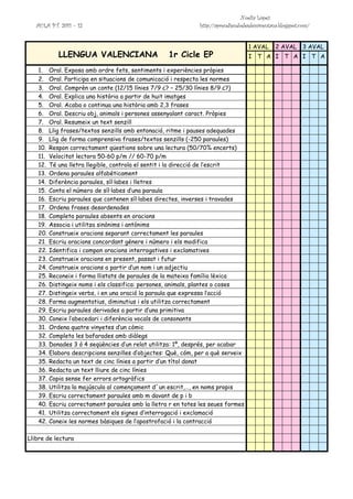 Noelia López
   AULA P.T. 2011 – 12                                         http://aprendiendodesdemiventana.blogspot.com/


                                                                                   1 AVAL     2 AVAL 3 AVAL
            LLENGUA VALENCIANA                     1r Cicle EP                     I T A I T A I T A

   1.    Oral. Exposa amb ordre fets, sentiments i experiències pròpies
   2.    Oral. Participa en situacions de comunicació i respecta les normes
   3.    Oral. Comprèn un conte (12/15 línies 7/9 ¿? – 25/30 línies 8/9 ¿?)
   4.    Oral. Explica una història a partir de huit imatges
   5.    Oral. Acaba o continua una història amb 2,3 frases
   6.    Oral. Descriu obj, animals i persones assenyalant caract. Pròpies
   7.    Oral. Resumeix un text senzill
   8.    Llig frases/textos senzills amb entonació, ritme i pauses adequades
   9.    Llig de forma comprensiva frases/textos senzills (-250 paraules)
   10.   Respon correctament qüestions sobre una lectura (50/70% encerts)
   11.   Velocitat lectora 50-60 p/m // 60-70 p/m
   12.   Té una lletra llegible, controla el sentit i la direcció de l’escrit
   13.   Ordena paraules alfabèticament
   14.   Diferència paraules, síl·labes i lletres
   15.   Conta el número de síl·labes d’una paraula
   16.   Escriu paraules que contenen síl·labes directes, inverses i travades
   17.   Ordena frases desordenades
   18.   Completa paraules absents en oracions
   19.   Associa i utilitza sinònims i antònims
   20.   Construeix oracions separant correctament les paraules
   21.   Escriu oracions concordant gènere i número i els modifica
   22.   Identifica i compon oracions interrogatives i exclamatives
   23.   Construeix oracions en present, passat i futur
   24.   Construeix oracions a partir d’un nom i un adjectiu
   25.   Reconeix i forma llistats de paraules de la mateixa família lèxica
   26.   Distingeix noms i els classifica: persones, animals, plantes o coses
   27.   Distingeix verbs, i en una oració la paraula que expressa l’acció
   28.   Forma augmentatius, diminutius i els utilitza correctament
   29.   Escriu paraules derivades a partir d’una primitiva
   30.   Coneix l’abecedari i diferència vocals de consonants
   31.   Ordena quatre vinyetes d’un còmic
   32.   Completa les bafarades amb diàlegs
   33.   Donades 3 ó 4 seqüències d’un relat utilitza: 1º, després, per acabar
   34.   Elabora descripcions senzilles d’objectes: Què, cóm, per a què serveix
   35.   Redacta un text de cinc línies a partir d’un títol donat
   36.   Redacta un text lliure de cinc línies
   37.   Copia sense fer errors ortogràfics
   38.   Utilitza la majúscula al començament d´un escrit,…, en noms propis
   39.   Escriu correctament paraules amb m davant de p i b
   40.   Escriu correctament paraules amb la lletra r en totes les seues formes
   41.   Utilitza correctament els signes d’interrogació i exclamació
   42.   Coneix les normes bàsiques de l’apostrofació i la contracció

Llibre de lectura
 