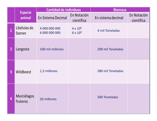 4 000 000 000
6 000 000 000
4 mil Toneladas
100 mil millones 200 mil Toneladas
1,3 millones 280 mil Toneladas
20 millones
300 Toneladas
4 x 109
6 x 109
 