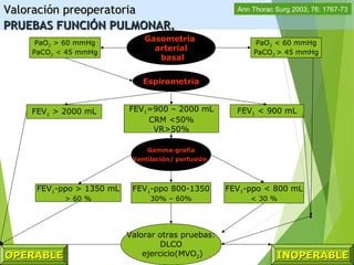 PaO2 > 60 mmHg
PaCO2 < 45 mmHg
PaO2 < 60 mmHg
PaCO2 > 45 mmHg
Gasometría
arterial
basal
Espirometria
FEV1 > 2000 mL FEV1=900 – 2000 mL
CRM <50%
VR>50%
FEV1 < 900 mL
Gamma-grafia
Ventilación/ perfusión
OPERABLEOPERABLE INOPERABLEINOPERABLE
FEV1-ppo > 1350 mL
> 60 %
FEV1-ppo 800-1350
30% – 60%
FEV1-ppo < 800 mL
< 30 %
Valorar otras pruebas:
DLCO
ejercicio(MVO2)
Valoración preoperatoriaValoración preoperatoria
PRUEBAS FUNCIÓN PULMONAR.PRUEBAS FUNCIÓN PULMONAR.
Ann Thorac Surg 2003; 76: 1767-73
 