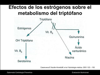 Diplomado Cardiología PreventivaEfectos de los estrógenos sobre el metabolismo del triptófanoCasanueva E Kaufer-HorwitzM, et al. Nutriología médica. 2001:122 – 150 