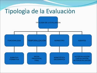 Tipologìa de la Evaluaciòn TIPOLOGIA DE LA EVALUACIÒN FUNCIONALIDAD TEMPORALIZACIÒN NORMOTIPO SUMATIVA FORMATIVA INICIAL PROCESUAL FINAL NOMOTÈTICA IDEOGRÀFICA AGENTES AUTOEVALUACIÒN COEVALUACIÒN HETEROEVALUACIÒN 